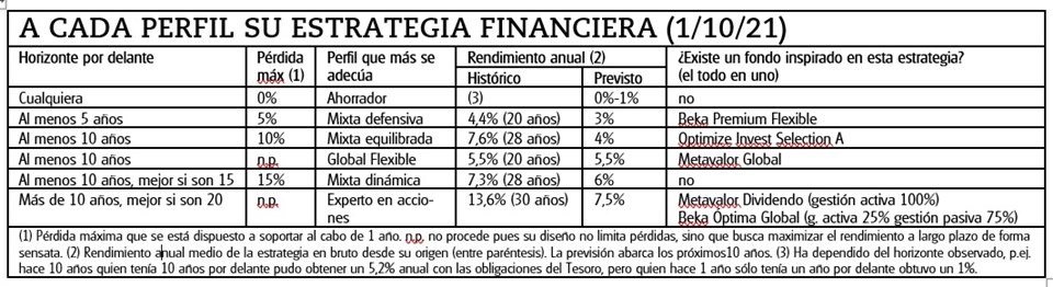 A cada perfil de inversor le proponemos una estrategia financiera que le puede servir de orientación